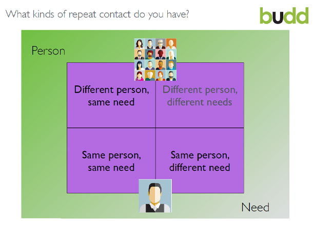 Peter Massey same/different matrix of person vs need or intent