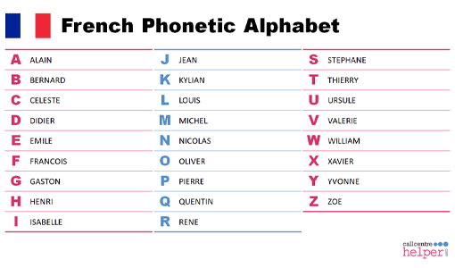 French Phonetic Alphabet (names)