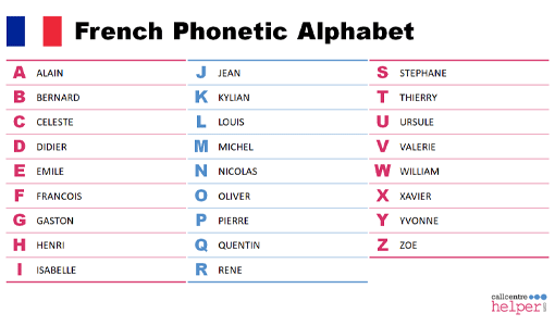 French Phonetic Alphabet – Free Download