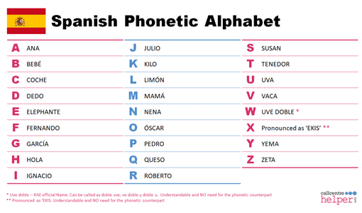 Spanish Phonetic Alphabet