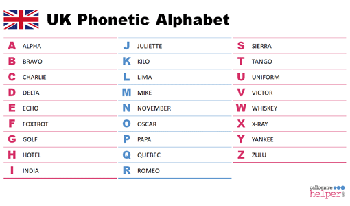 UK Phonetic Alphabet