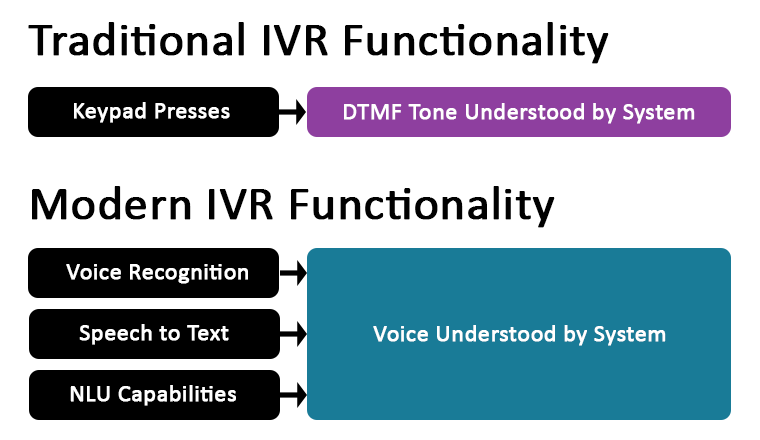Traditional and Modern IVR Functionality