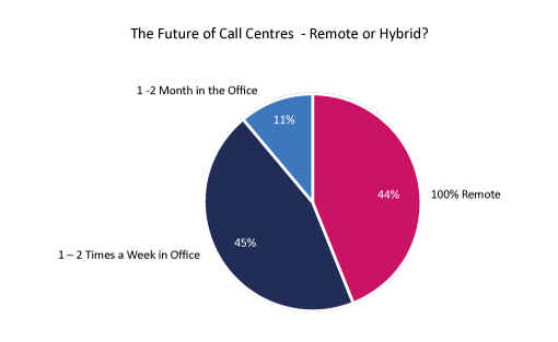 Poll Graph The Future of Call Centres - Remote or Hybrid?