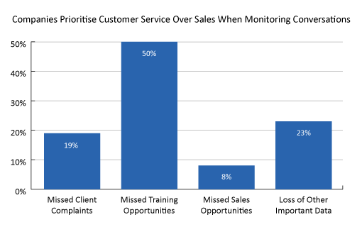 Poll Graph Companies Prioritise Customer Service Over Sales When Monitoring Conversations