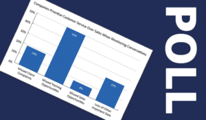 Companies Prioritise Customer Service Over Sales When Monitoring Conversations