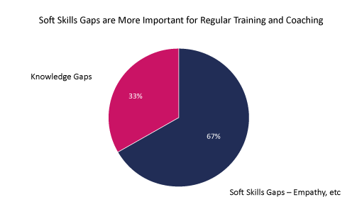 Poll Graph Soft Skills Gaps are More Important for Regular Training and Coaching