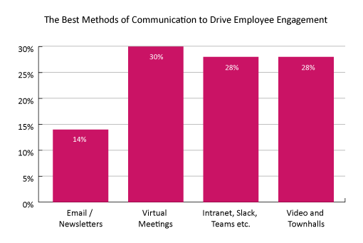 Poll The Best Methods of Communication to Drive Employee Engagement
