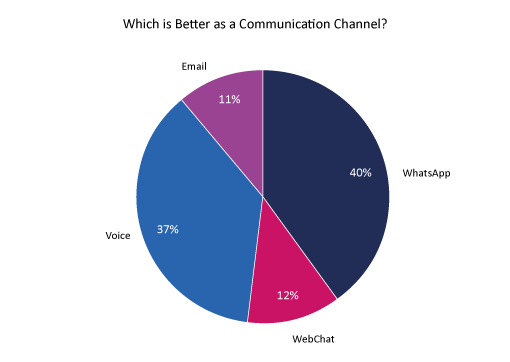 Which Is Better as a Communication Channel poll graph