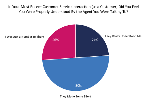 2022 Customer Understanding Poll Graph