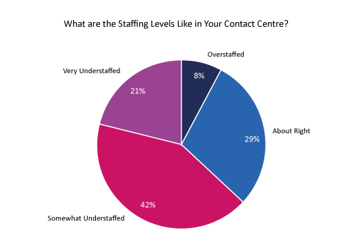 What are the staffing levels like in your contact centre poll graph