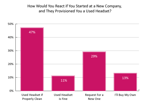 Used Headsets Poll Graph