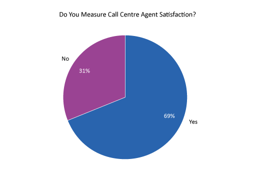 Do you measure call centre agent satisfaction poll graph 2022