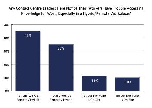 Any contact centre leaders here notice their workers have trouble accessing knowledge for work, especially in a hybrid/remote workplace?