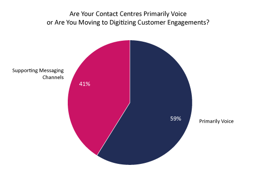 Are your contact centres primarily voice or are you moving to digitizing customer engagements?