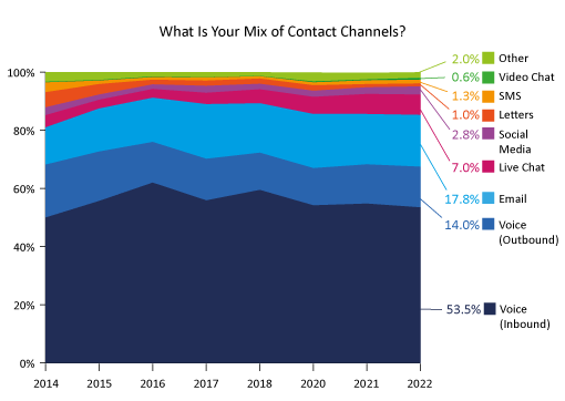 2022 Survey Graph What is Your Mix of Contact Channels