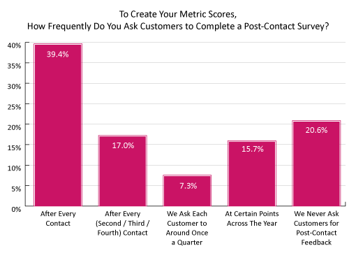 2022 Survey Graph Post Contact Survey