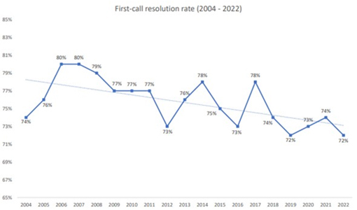 Calabrio FCR Graph first published in the 2022-23 UK CX Decision-Makers' Guide