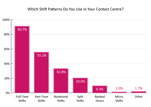 22 Survey Graph Which Shift Patterns Do You Use in Your Contact Centre?