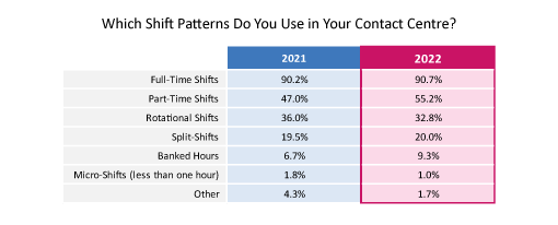 22 Survey Table Which Shift Patterns Do You Use in Your Contact Centre?