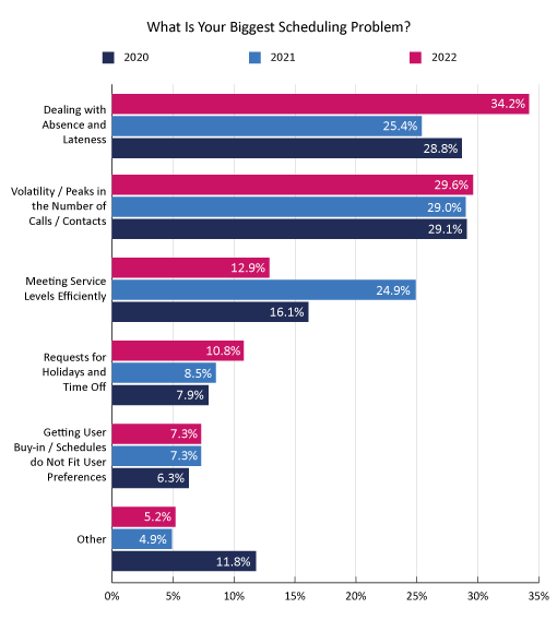 22 Survey Graph What Is Your Biggest Scheduling Problem?