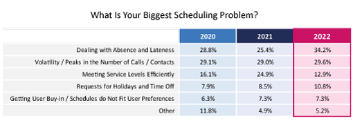 22 Survey Table What Is Your Biggest Scheduling Problem?