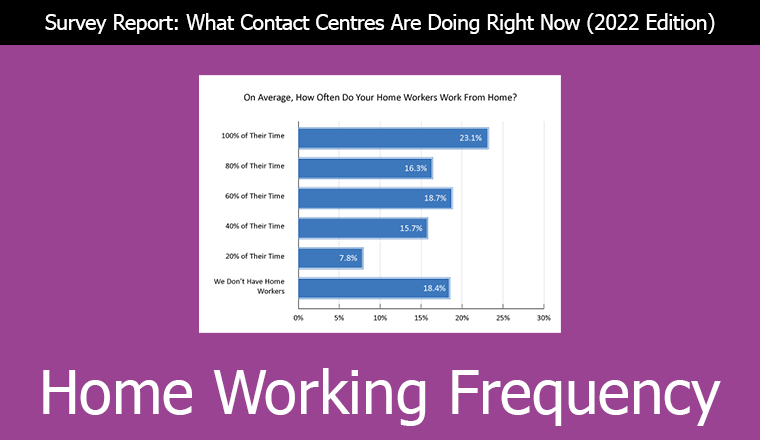 22 Survey Cover On Average, How Often do Your Home Workers Work From Home?