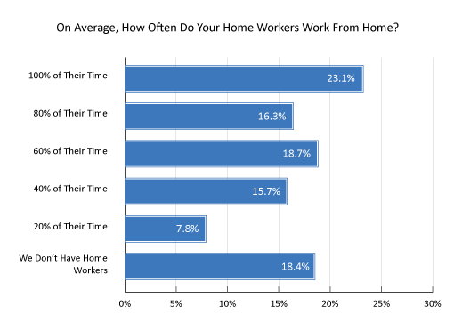 22 Survey Graph On Average, How Often do Your Home Workers Work From Home?