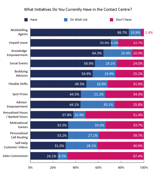 22 Survey Graph What Initiatives Do You Currently Have in the Contact Centre?