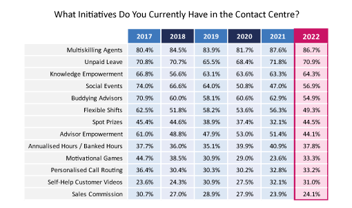 22 Survey Table What Initiatives Do You Currently Have in the Contact Centre?
