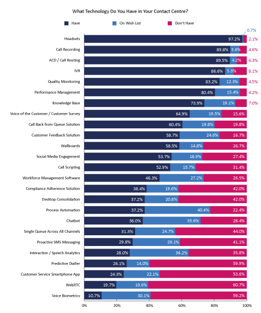 22 Survey Graph What Technology Do You Have in Your Contact Centre?