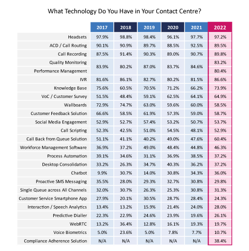 22 Survey Table What Technology Do You Have in Your Contact Centre?