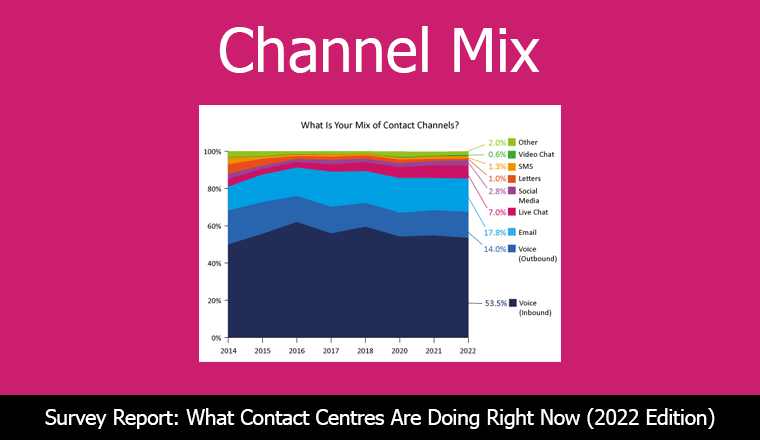 22 Survey Cover What Is Your Mix of Contact Channels?