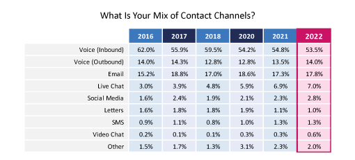 22 Survey Table What Is Your Mix of Contact Channels?