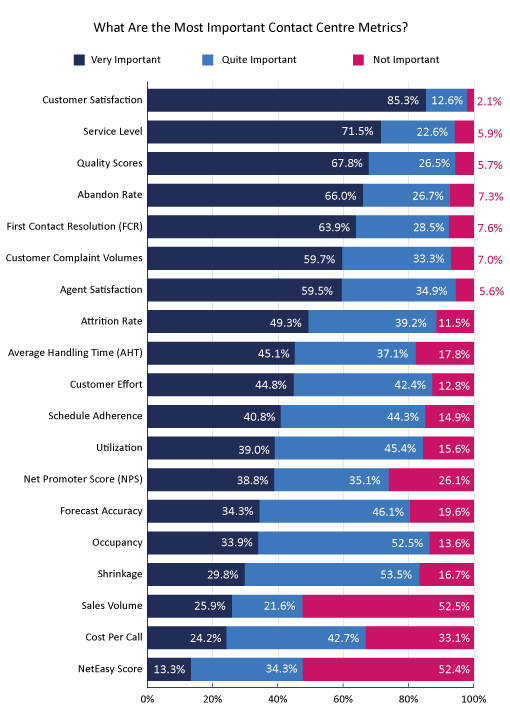 22 Survey Graph What Are the Most Important Contact Centre Metrics?