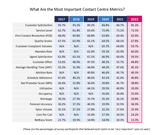 22 Survet Table What Are the Most Important Contact Centre Metrics?