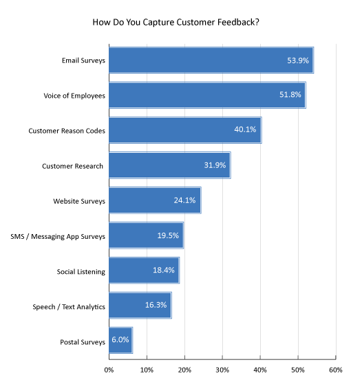 22 Survey Graph How Do You Capture Customer Feedback?