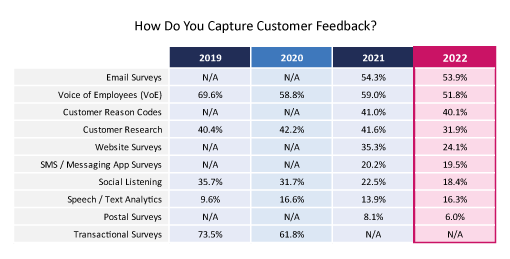 22 Survey Table How Do You Capture Customer Feedback?