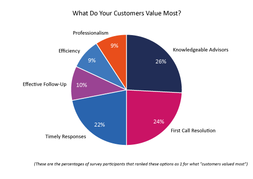 22 Survey Graph What Do Your Customers Value Most?