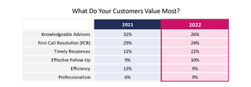 22 Survey Table What Do Your Customers Value Most?