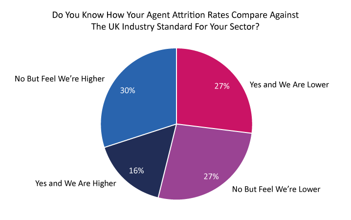 ‘Do you know how your Agent Attrition Rates compare against the UK Industry Standard for your Sector?’