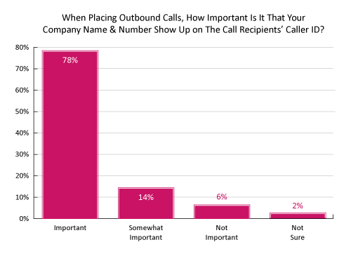 When Placing Outbound Calls, How Important Is It That Your Company Name & Number Show Up on The Call Recipients’ Caller ID?”