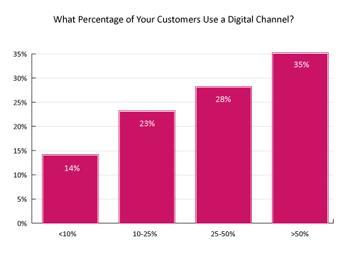 Poll Graph What Percentage of Your Customers Use a Digital Channel?