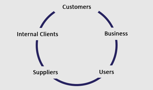 There are numerous stakeholders involved in customer service 