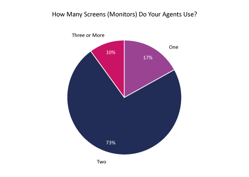 ‘how many screens (monitors) do your agents use?’ poll graph