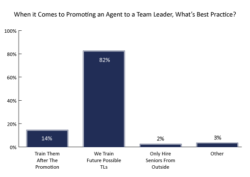 Best Practice for Promoting Agents to Team Leaders Poll Graph