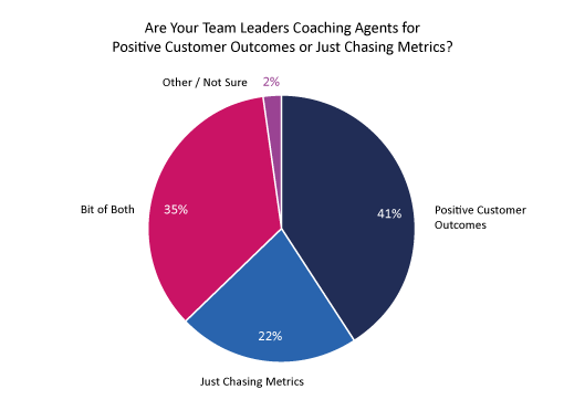 Are Your Team Leaders Coaching Agents for Positive Customer Outcomes or Just Chasing Metrics poll graph