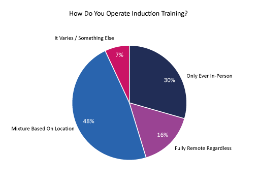 How Do You Operate Induction Training? Poll Graph