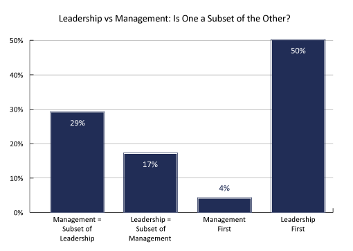 Leadership vs Management: Is One a Subset of the Other? Poll Graph