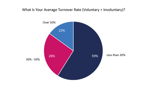 What Is Your Average Turnover Rate (Voluntary + Involuntary)? Poll Graph