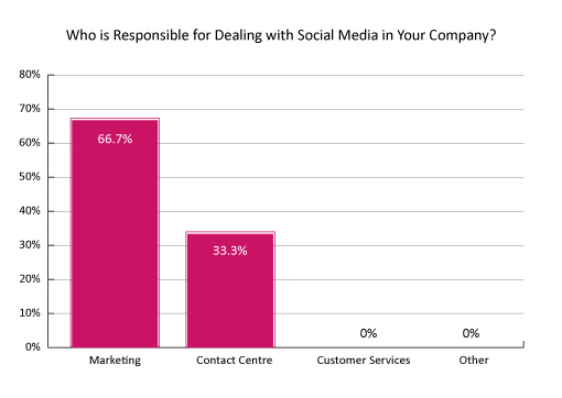 Responsible-for-Social-Media
